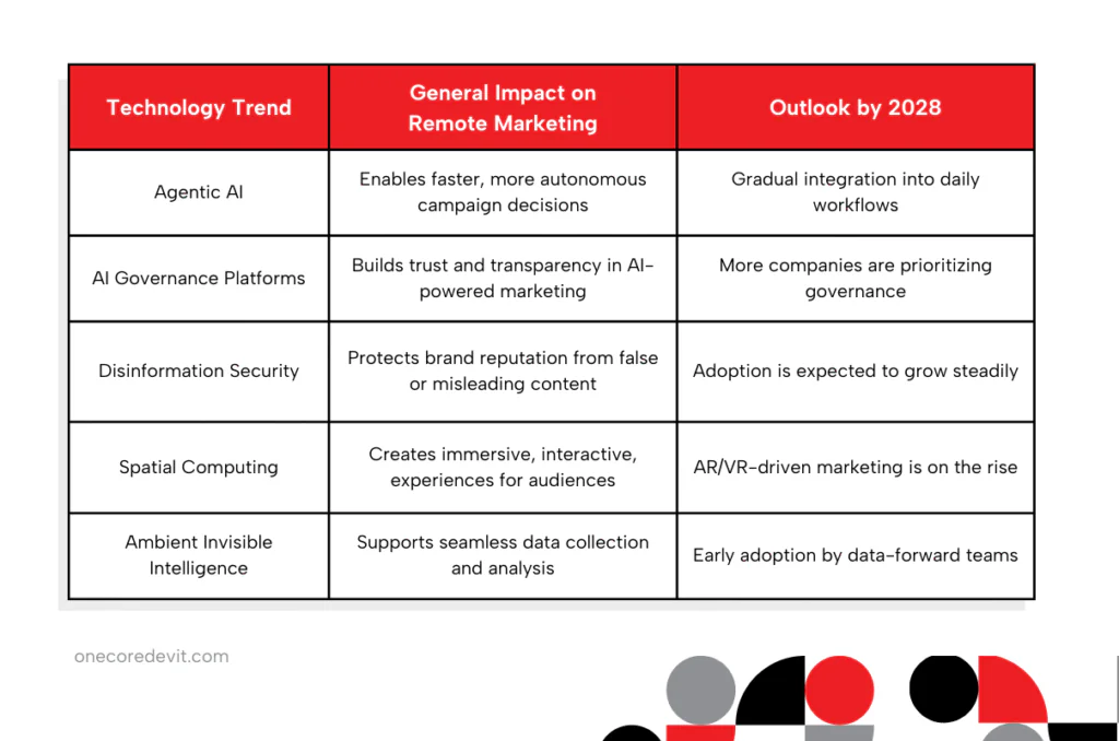 Table displaying various remote marketing team strategies and their effectiveness in different contexts.