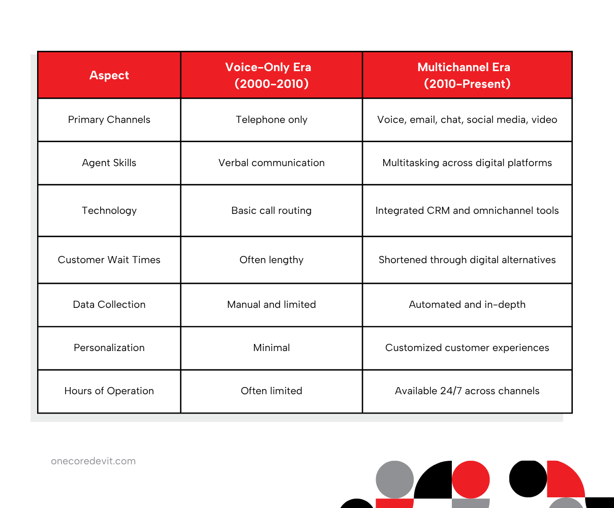 Table displaying various data types related to the evolution of call centers in the Philippines.
