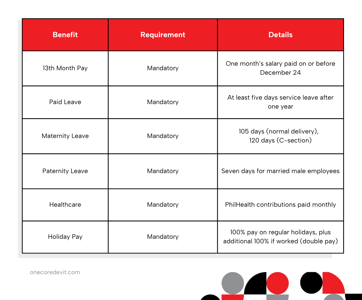 Table outlining the benefits and costs of the EOR Philippines plan, comparing key features and financial implications.