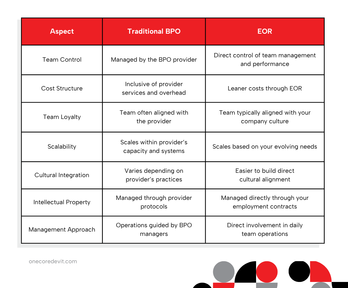 Table comparing characteristics of two types of people, highlighting differences relevant to an offshore team in the Philippines.