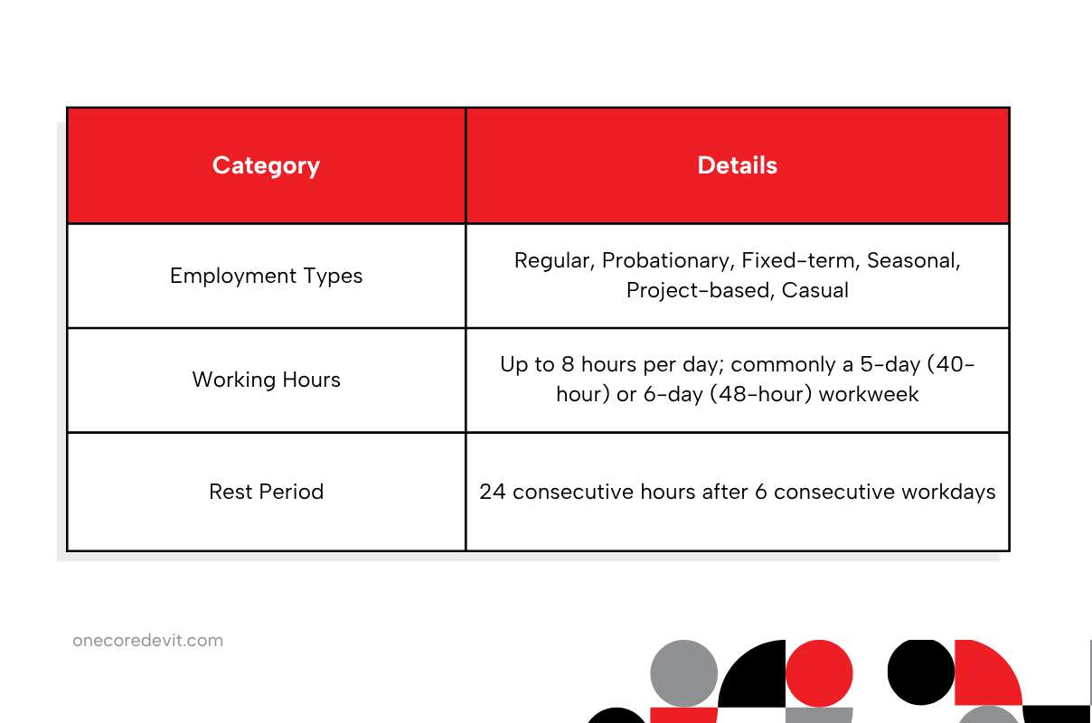 Table displaying various job types under Philippines labor law regulations.