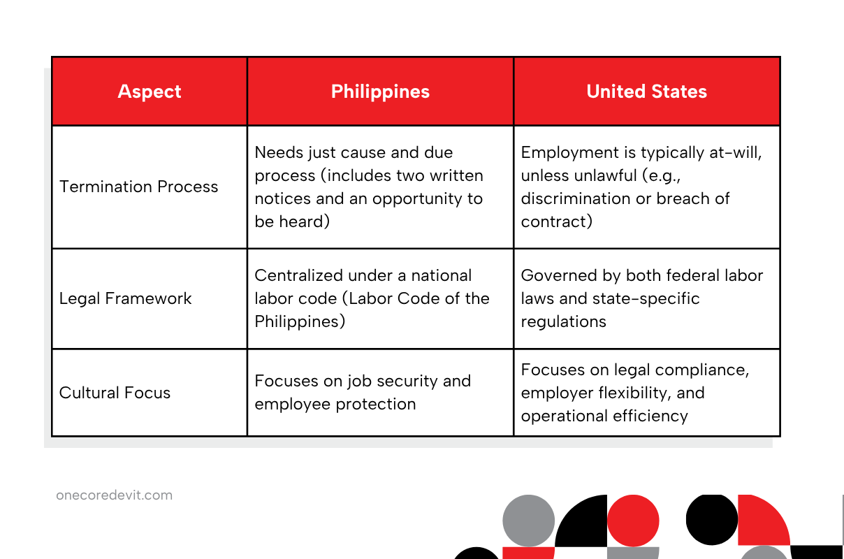Table displaying various types of employment in the United States, relevant to Philippines labor law context.