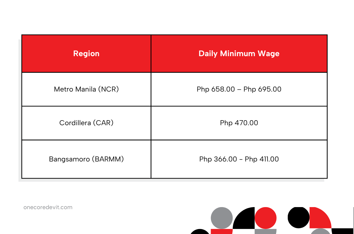 Table displaying prices of various items related to Philippines labor law.