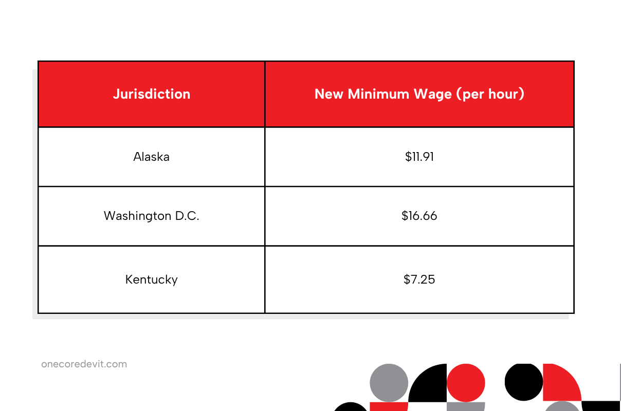 Table presenting the new minimum wage figures for US.