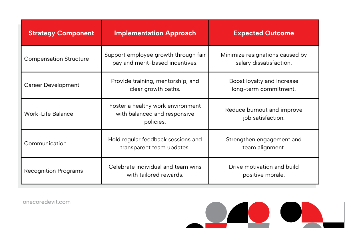 Table displaying various project types with a focus on cultural alignment offshore.