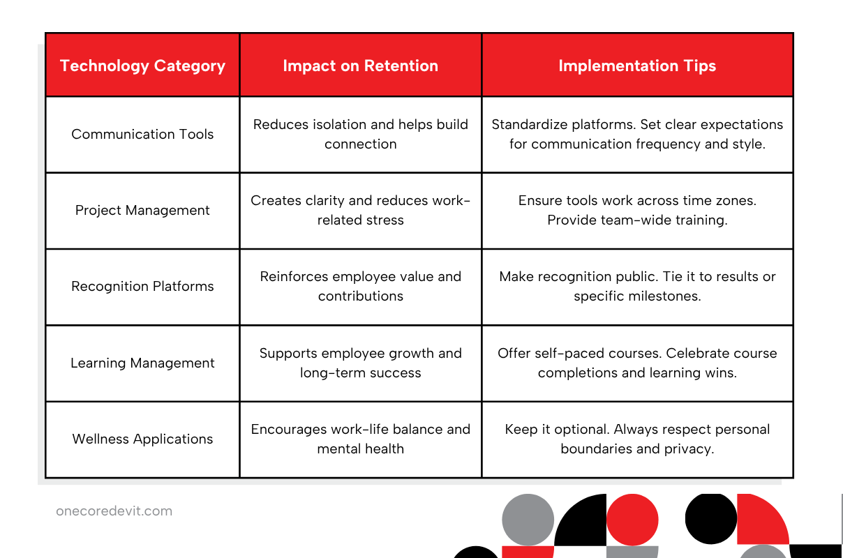 Diagram illustrating the relationship between technology, implementation, and impact on talent retention strategies.