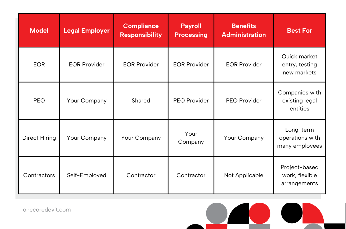 Table outlining the benefits of a CFO for EOR Philippines, highlighting financial management and strategic planning advantages.