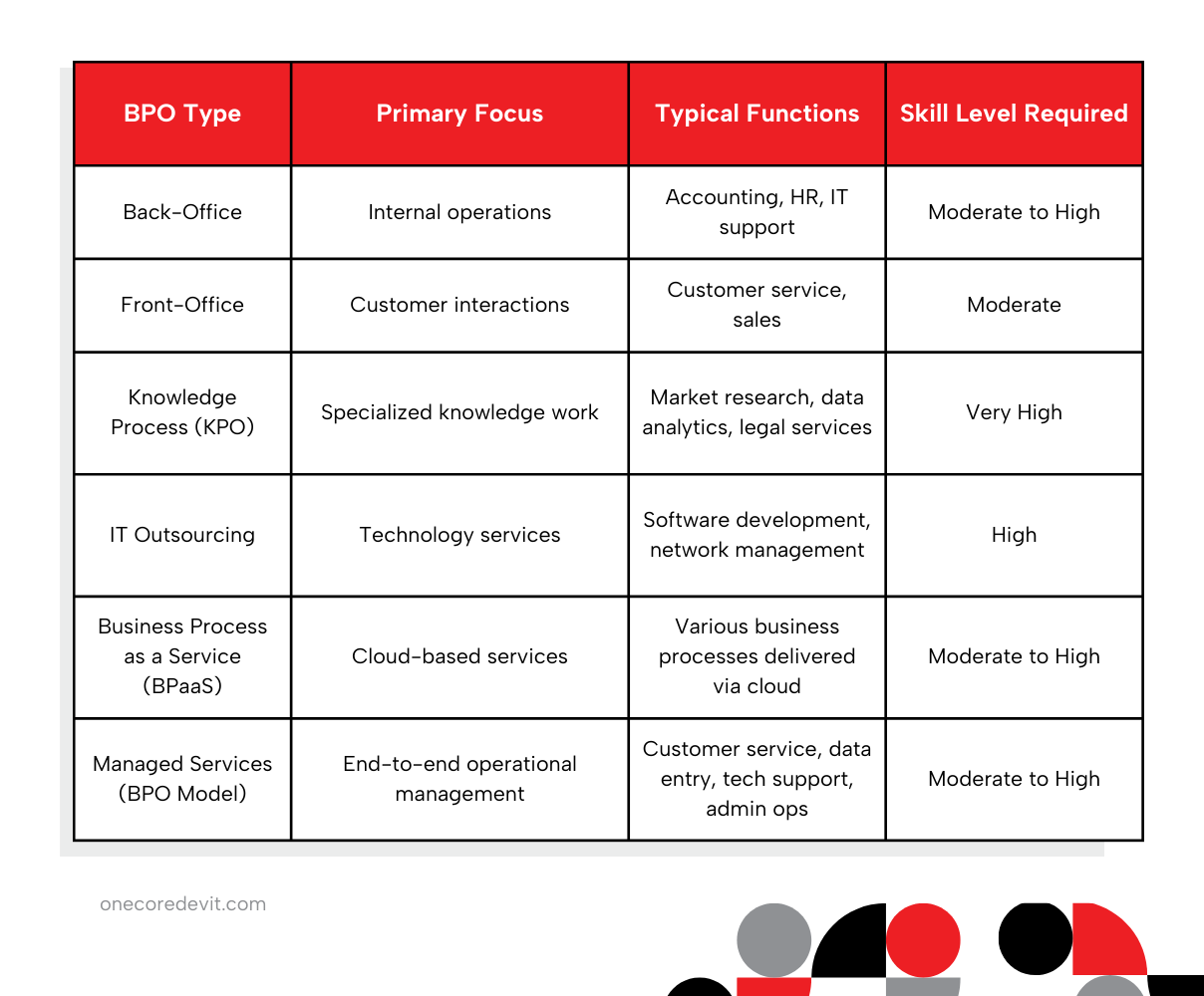 Table displaying various business process outsourcing services offered.