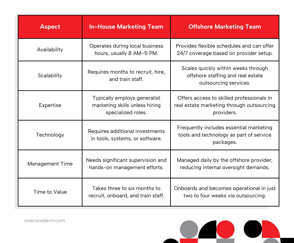 A table displaying the phrases "opposite marketing team" and "opposite house marketing team" related to real estate services.