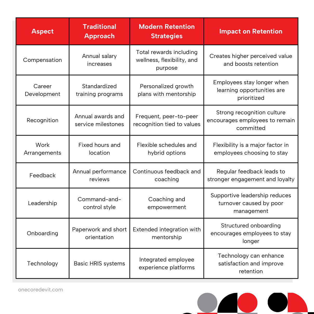 A visual representation of technology's role in shaping effective employee retention strategies within organizations.