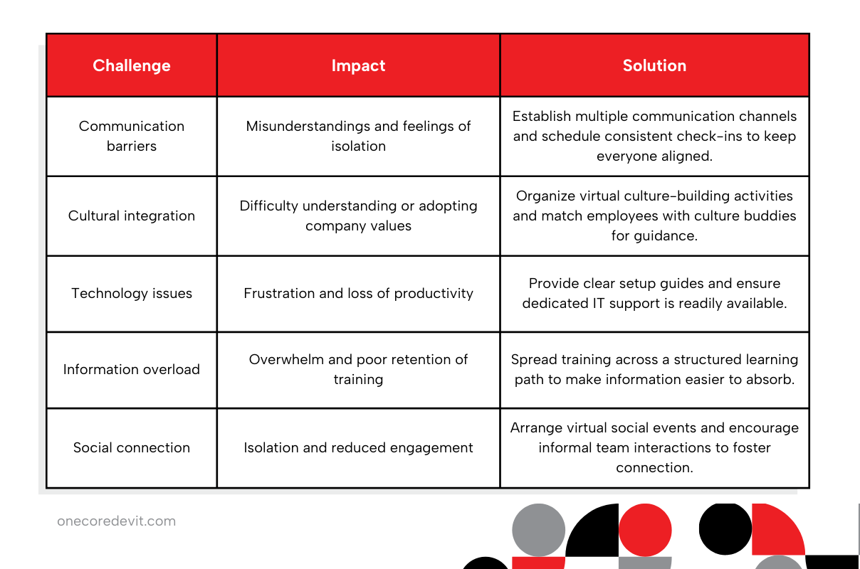 Diagram showcasing the four business model types applicable to remote onboarding processes.