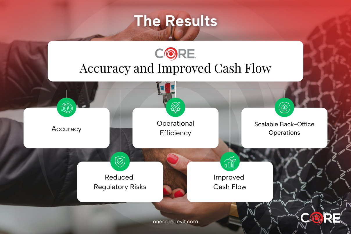 Core accreditation results highlighting enhanced cash flow from property data compliance outsourcing services.