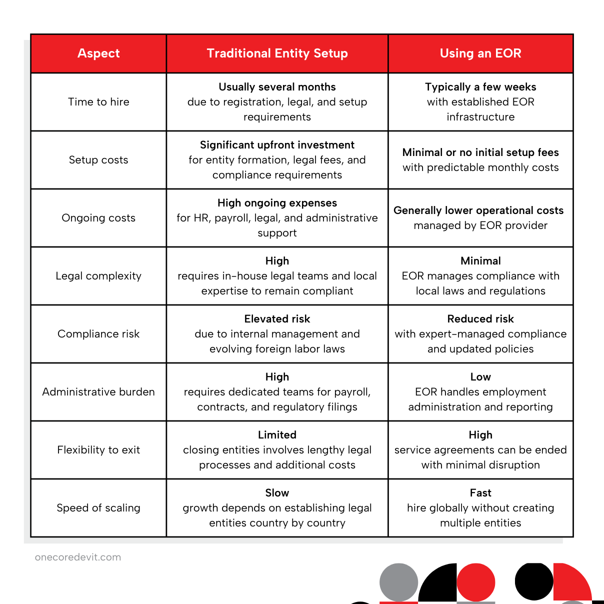 Table displaying various sales types relevant to EOR for startups, including categories and descriptions.