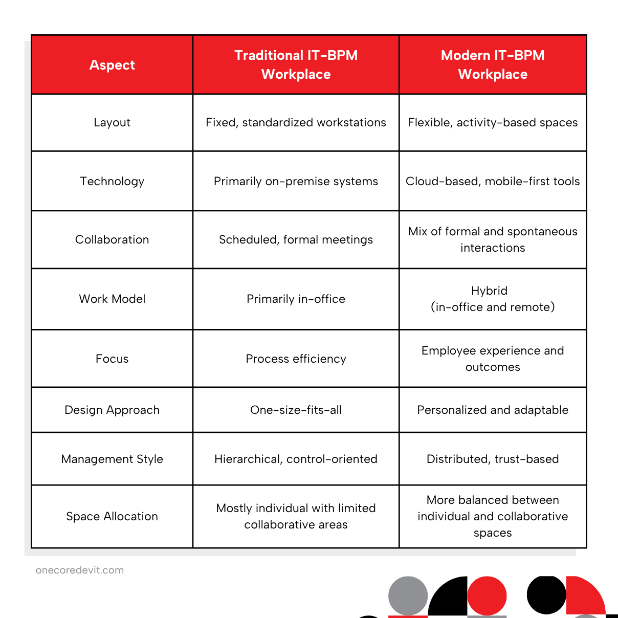 Table displaying various types of software development in the context of IT-BPM workplace design.