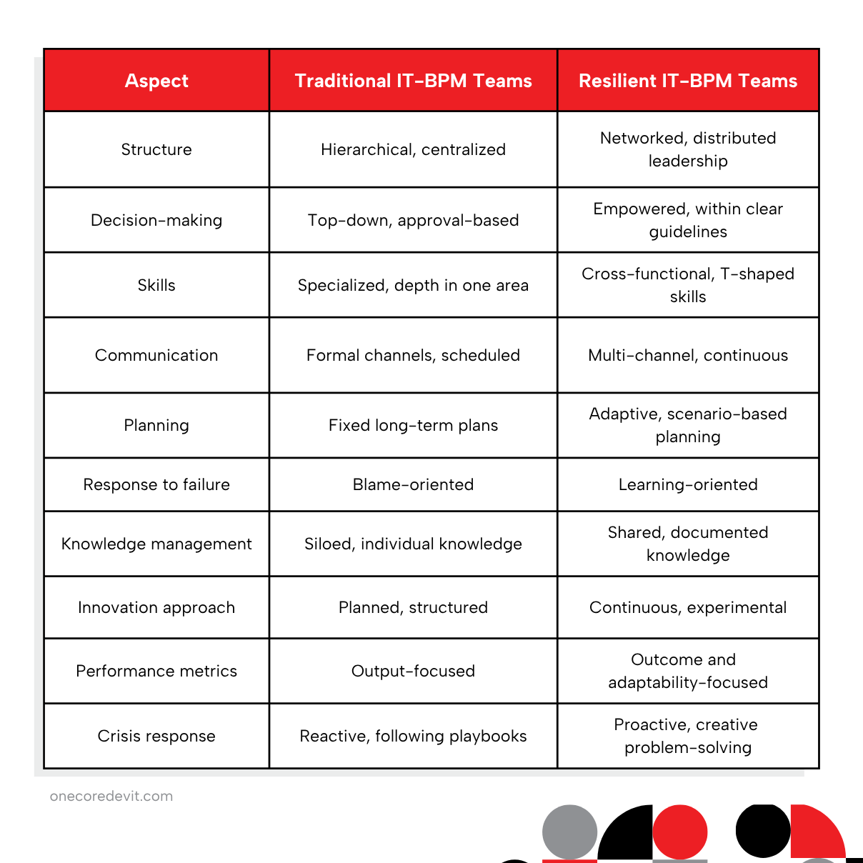 Overview table of resilient IT-BPM team types and their characteristics in project management.