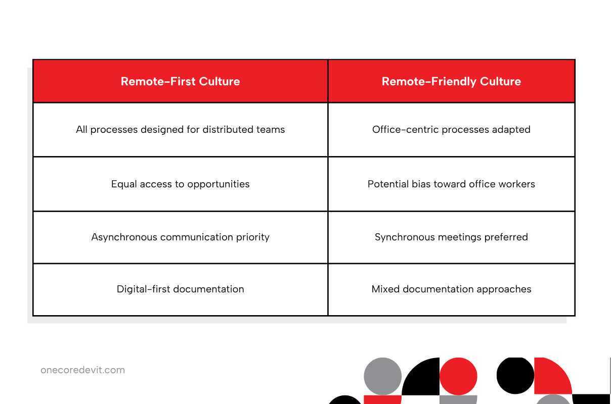 A table displaying the phrase "family culture" twice, emphasizing a remote-first work environment.