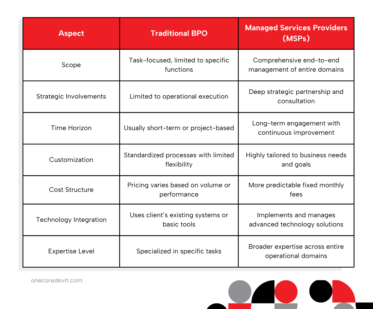 Table comparing traditional service providers with managed service providers, highlighting key differences in services offered.