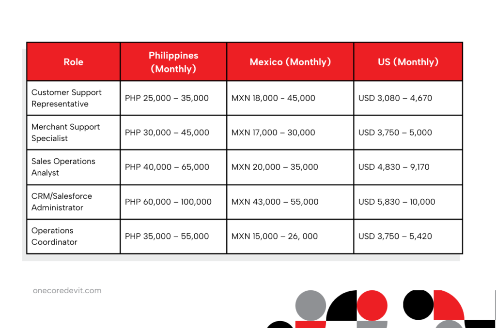 Sample salary comparison for nearshore vs offshore outsourcing