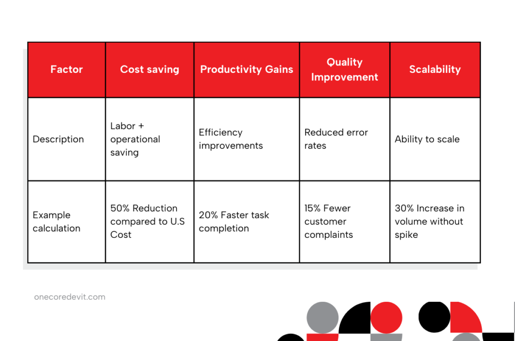 ROI Framework for Philippines Nearshore vs offshore outsourcing  