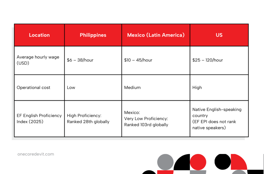 Sample operational cost for Nearshore vs Offshore outsourcing 