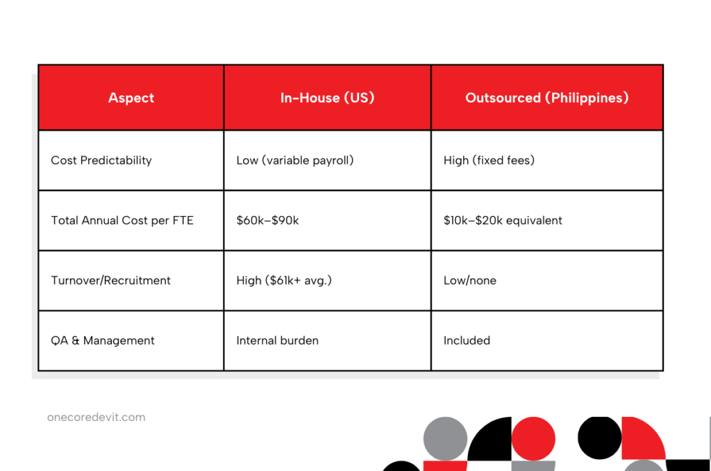 Sample table showing outsourcing stability vs. in-house.