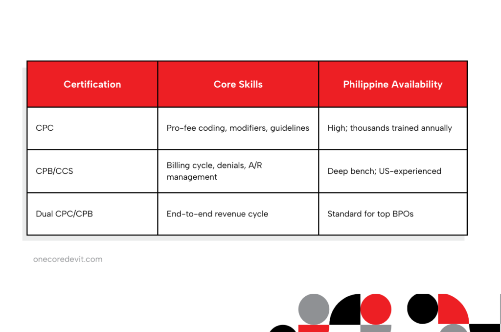 Sample table showing core skills of US-trained CPC/CPB.