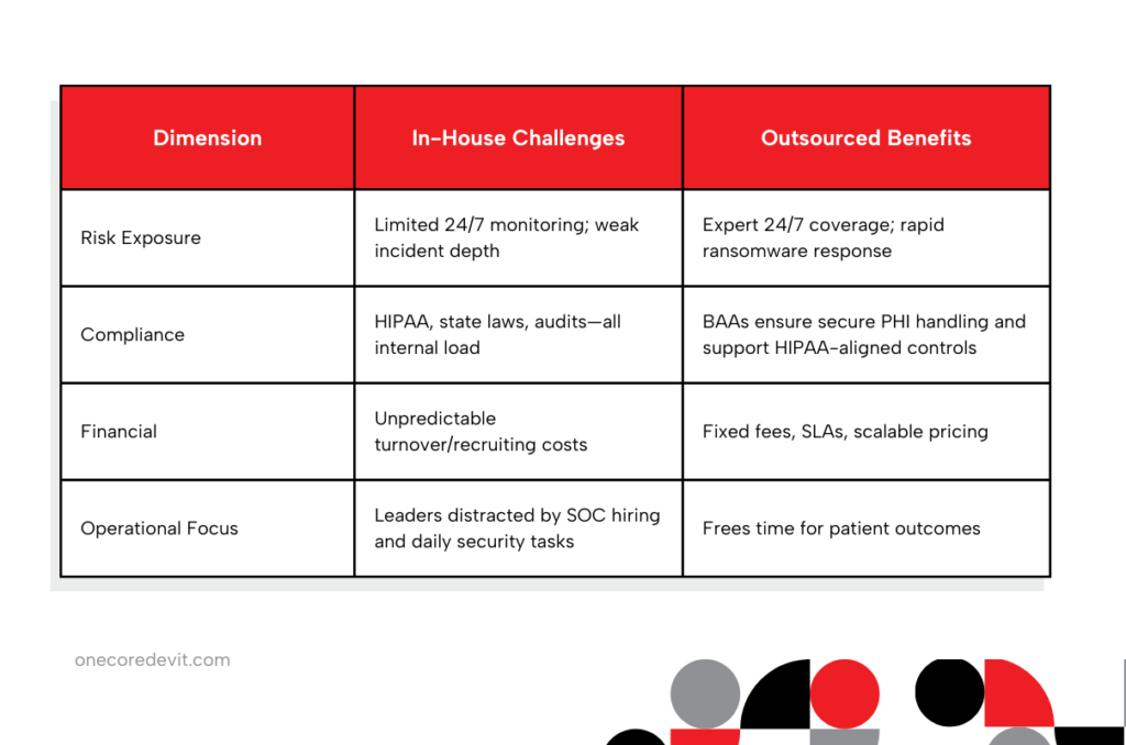 Table showing difference of in-house vs. outsourced healthcare cybersecurity