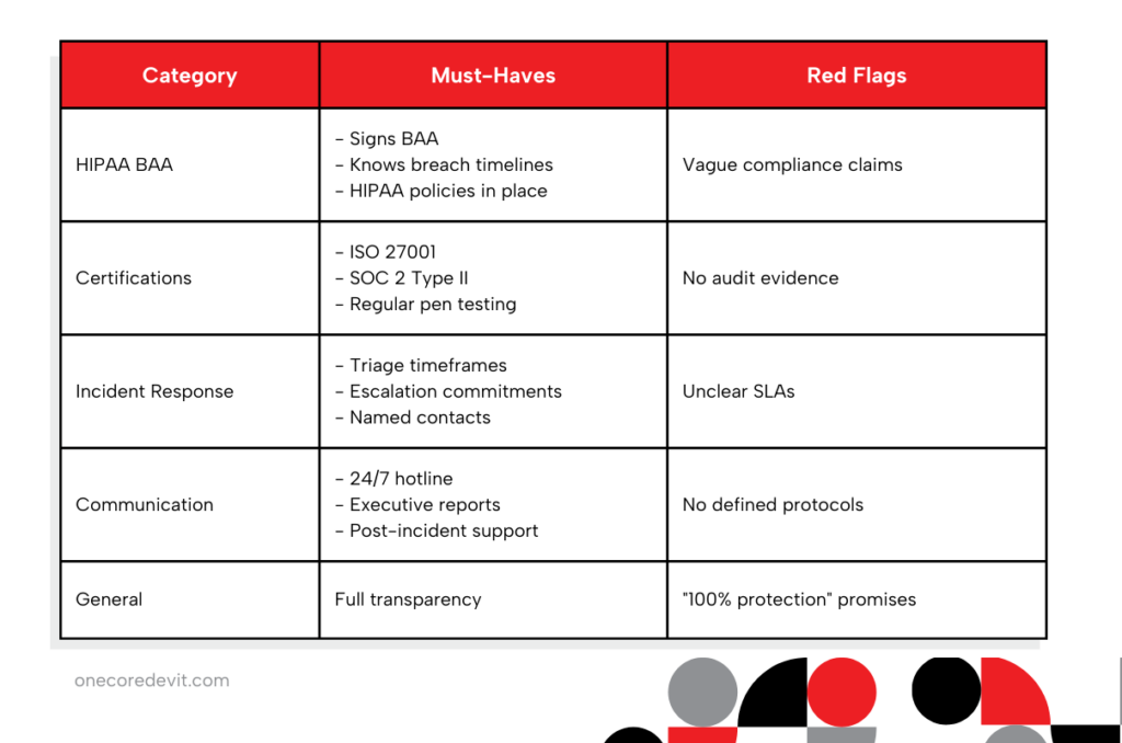 Table showing checklist of a compliant healthcare outsourcing cybersecurity.