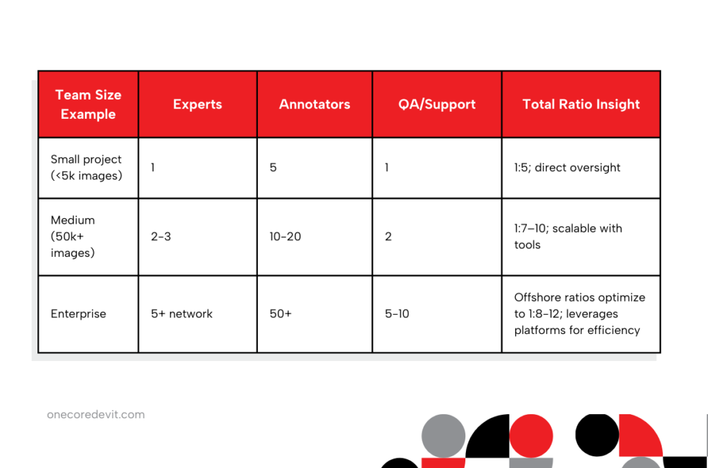 Sample table of team composition demonstrating balance ratio to maintain productivity
