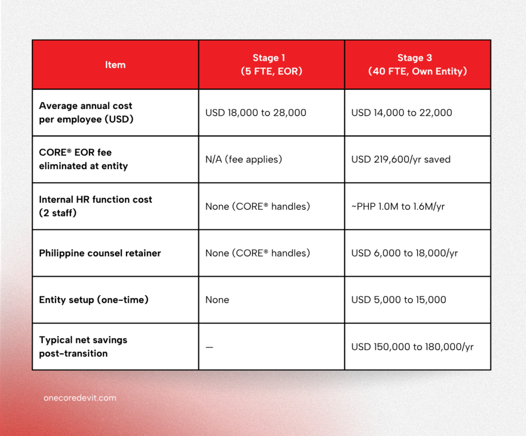 table of costing EOR to Entity