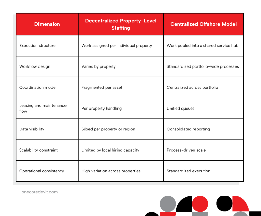 table comparing centralized offshore model vs decentralized property-level staffing