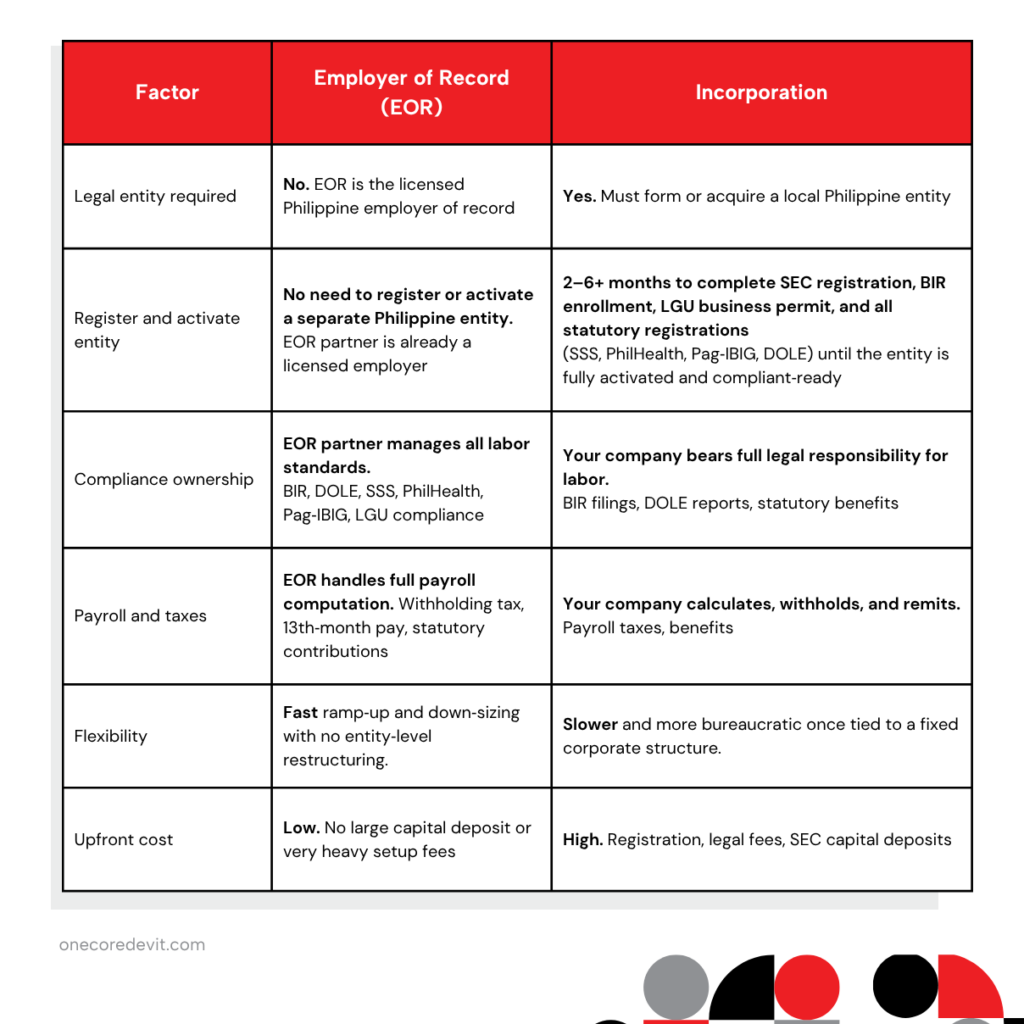 Sample table of quick rundown of comparison between partnering with Philippines EOR vs incorporation