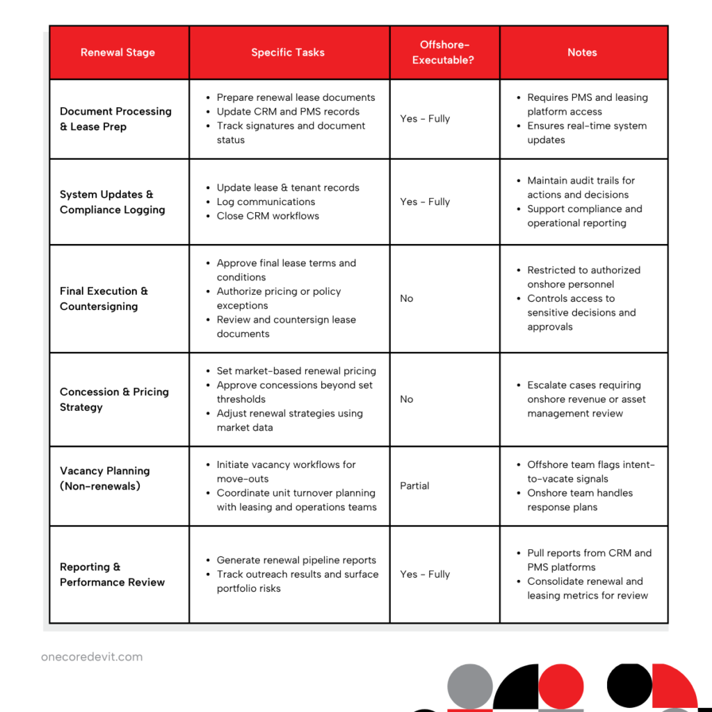 Sample table demonstrating tasks to execute in lease renewal outsourcing.
