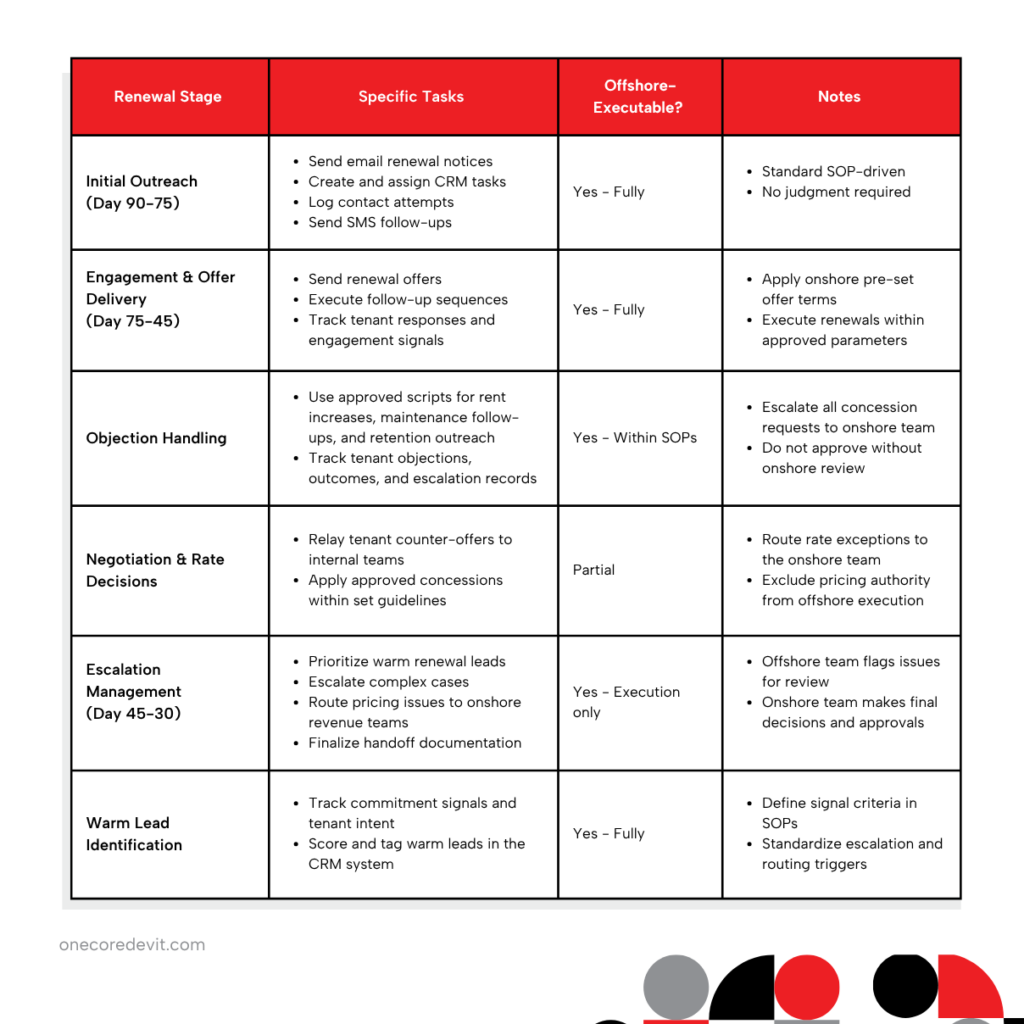 Sample table demonstrating tasks to execute in lease renewal outsourcing.