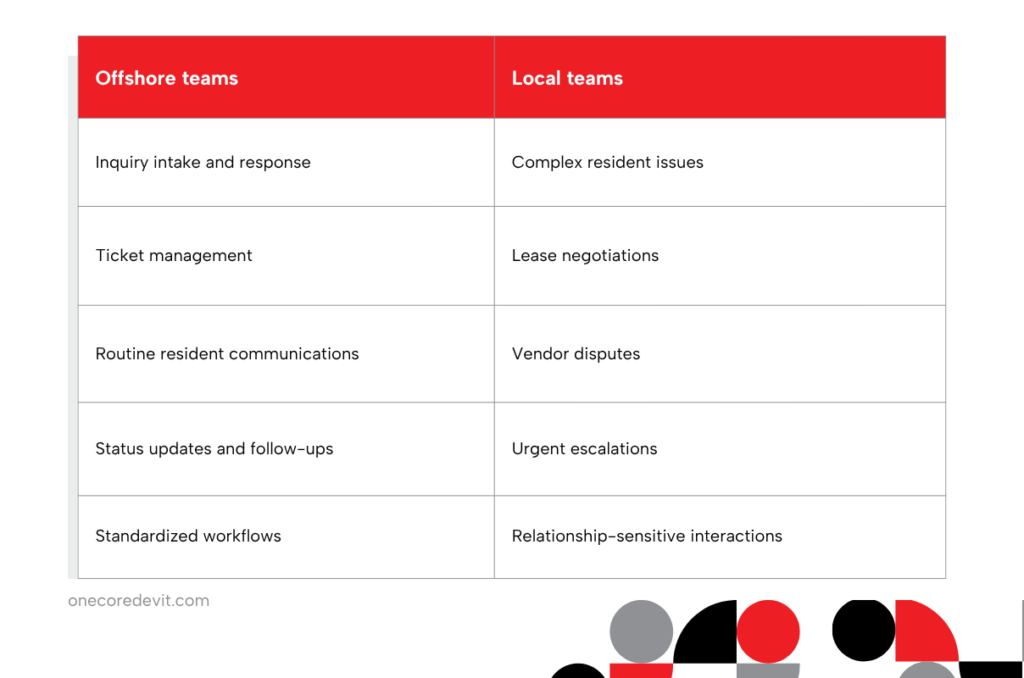 Comparison of offshore and local team responsibilities for scaling SFR operations and resident experience, showing execution tasks handled by offshore teams and decision-making responsibilities managed by local teams.