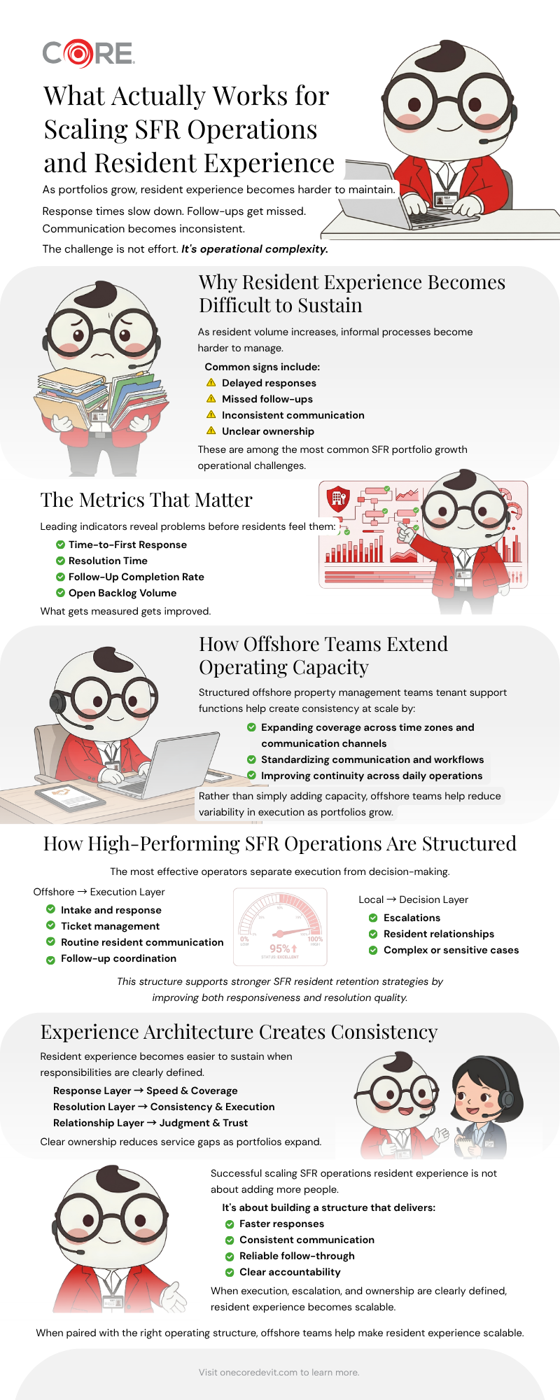 Infographic on scaling SFR operations resident experience, covering operational challenges, resident support metrics, offshore team capacity, workflow structure, and strategies for maintaining consistent resident experience as portfolios grow.