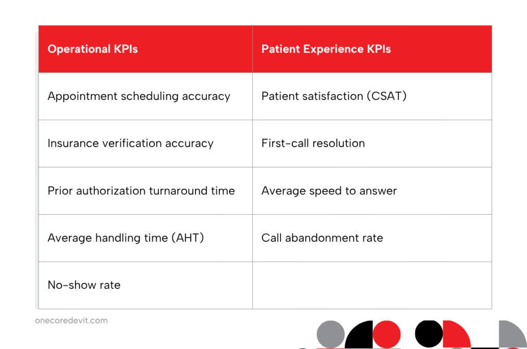 Patient access outsourcing KPIs for operational and patient experience performance