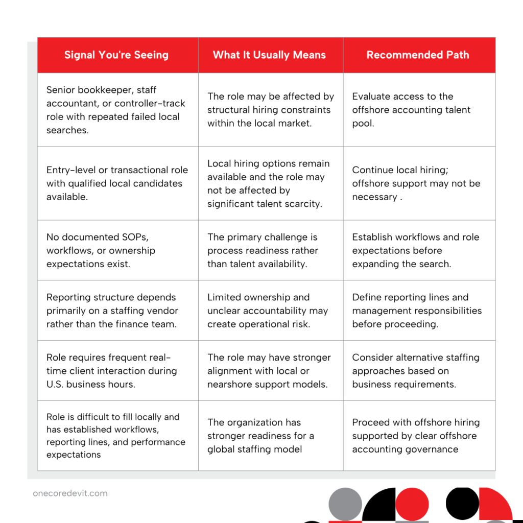 Decision matrix showing when CFOs should consider offshore accounting based on hiring signals, process readiness, and governance.